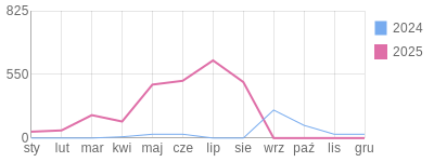 Wykres roczny blog rowerowy biker81.bikestats.pl